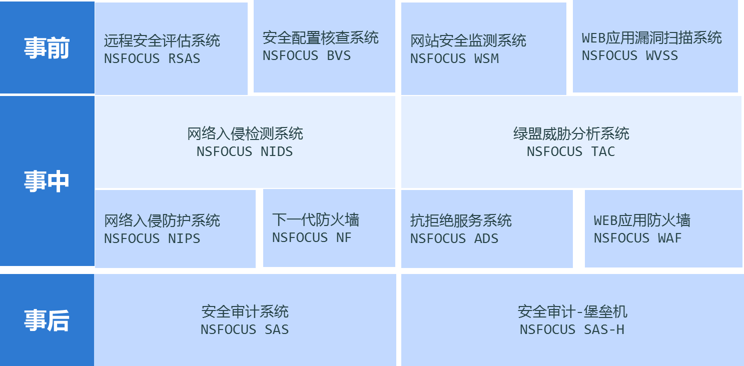 三甲醫(yī)院信息安解決方案示意圖 三甲醫(yī)院信息安解決方案示意圖