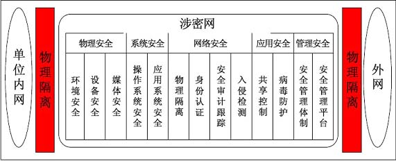 和信VEMS涉密網(wǎng)解決方案